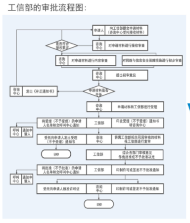 如何申请办理增值电信业务经营许可证？材料清单与流程详解