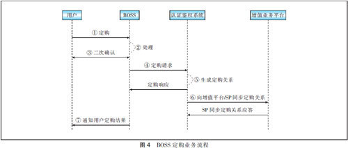 电信增值业务运营中的认证鉴权控制方案研究