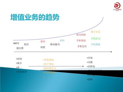 从基础到增值 电信与增值电信业务的融合发展趋势与新兴机遇
